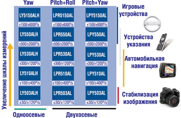 Новое семейство MEMS-гироскопов STM