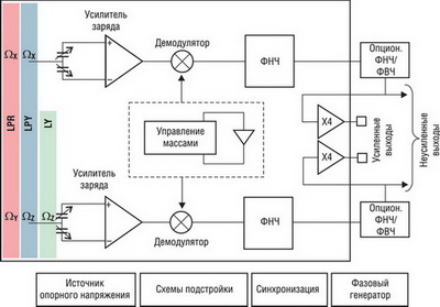 Структурная схема MEMS-гироскопов STM 