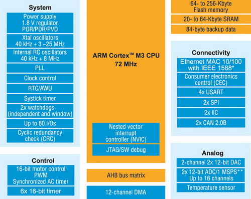 Обобщенная структурная схема микроконтроллеров STM32F107