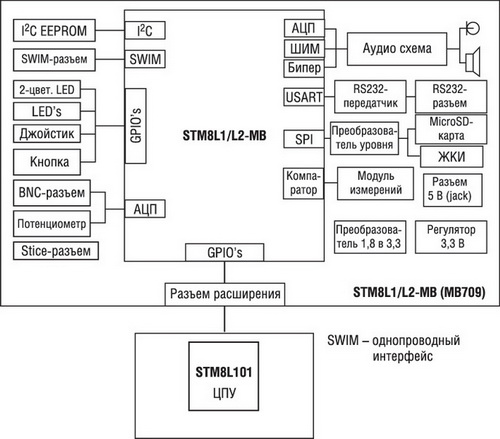 Энергопотребление МК линеек STM8L15x/162