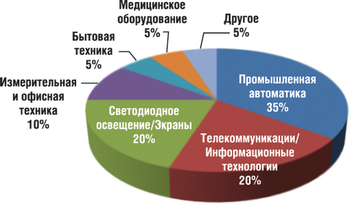 Мировое распределение продаж источников питания (на примере компании Mean Well) 