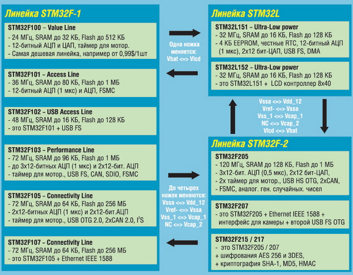 Pin-to-pin совместимость внутри семейств STM32
