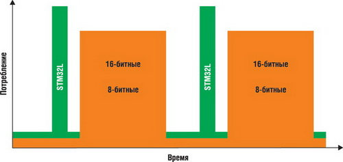 Сравнение энергопотребления 8- или 16-битных низкопотребляющих МК и STM32L