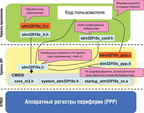 Функциональная структура стандартной библиотеки периферии 