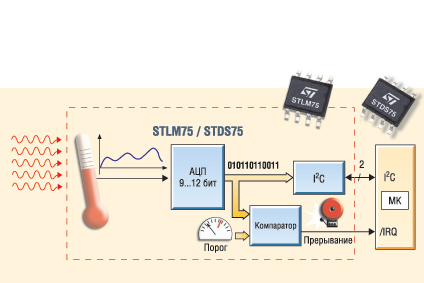 Функциональная схема применения сенсоров STLM75/STDS75 [5]