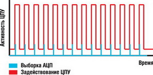 Активность ЦПУ без встроенного DTC 
