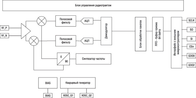 Структурная схема приемника CC113L 