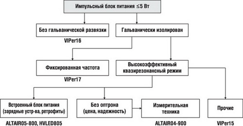 Где использовать модули Altair вместо VIPer 
