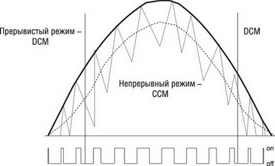 Временные диаграммы работы ККМ-контроллера в режиме Fixed-Off-Time 