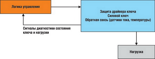 Структурная схема взаимодействия интеллектуального силового ключа и управляющей логики 