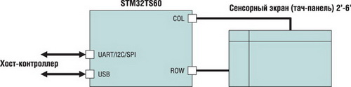 Структурная схема подключения контроллера STM32TS60 к сенсорному экрану 