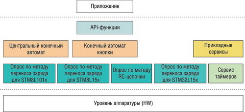 Структура библиотек STM8/STM32 Touch-Sensing Library 