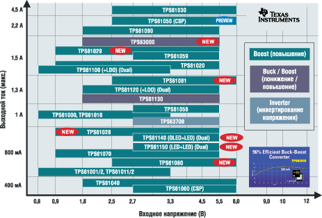 Повышающие DC/DC-преобразователи со встроенным ключом Texas Instruments 