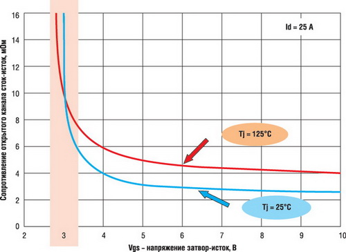 Типовая зависимость сопротивления MOSFET в открытом состоянии от напряжения на затворе 