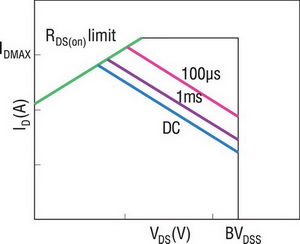 Область безопасных режимов MOSFET 