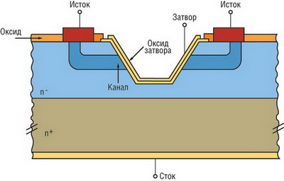 Высокоплотные Trench MOSFET могут быть меньше, чем их планарные собратья, но обладать сравнимым значением Rds(on) 