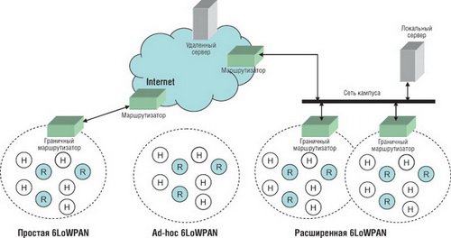 Архитектура сетей 6LoWPAN