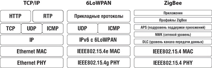 Сравнительная структура стеков TCP/IP, 6LoWAPN, ZigBee 
