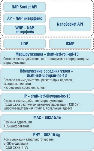 Структура стека протоколов NanoStack lite 2.0 