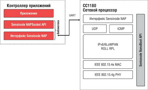 Взаимодействие внешнего контроллера с сетевым процессором