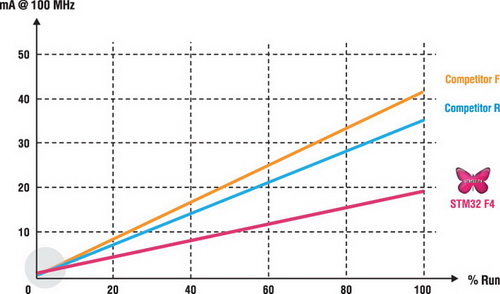 Потребление STM32F4xx в сравнении с другими малопотребляющими микроконтроллерами