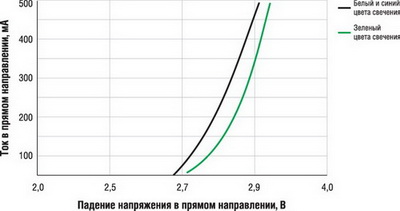 Вольт-амперная характеристика светодиодов