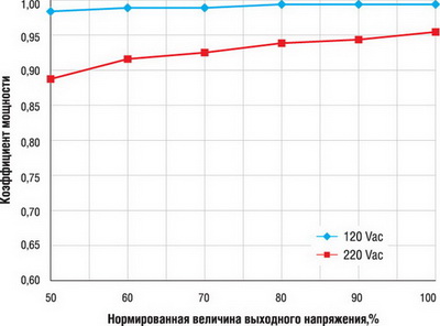 Зависимость коэффициента мощности от выходного напряжения драйвера 