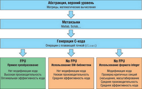 Этапы разработки программного кода 