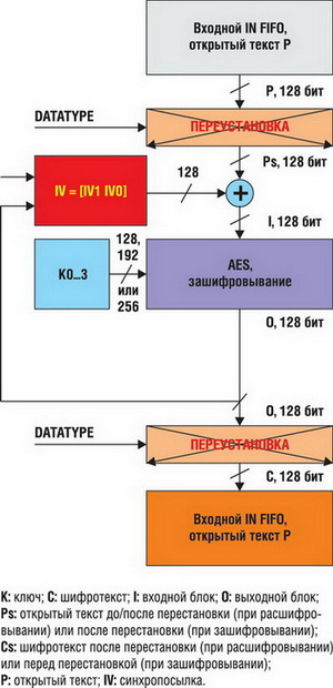 Зашифровывание в режиме AES-CBC 