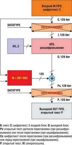 Зашифровывание в режиме AES-CBC 