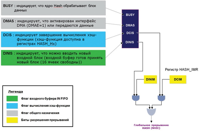 Схема флагов и прерываний HASH процессора 