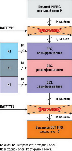 Зашифровывание в режиме DES-ECB/TDES-ECB 