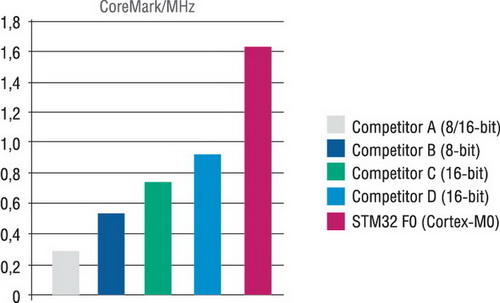 Сравнение производительности STM32F0 и 8/16-битных микроконтроллеров 