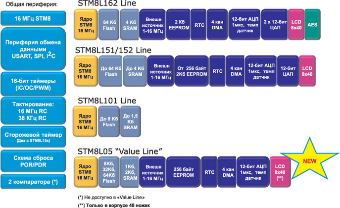 Линейка микроконтроллеров STM8L 