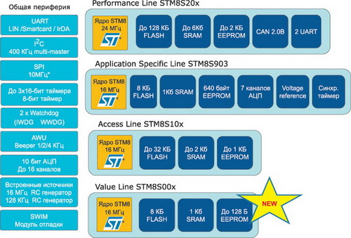 Линейка микроконтроллеров STM8S 