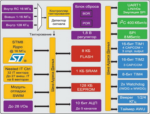 Структурная схема STM8S003F3P6