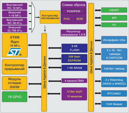 Структурная схема STM8L051F3