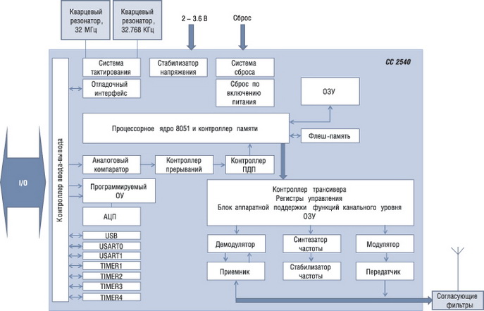 Структурная схема модуля BLE112 