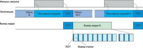 Временная диаграмма триггерного режима (Master) 