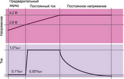 Алгоритм заряда литиевых батарей 