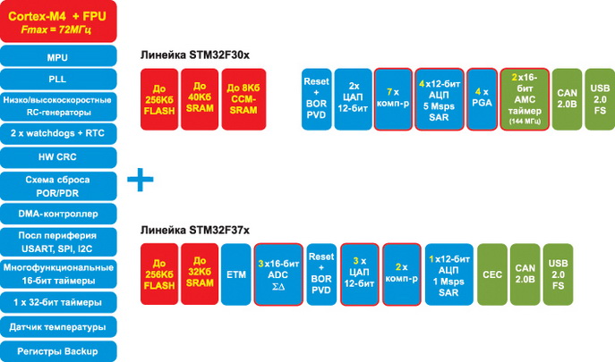 Микроконтроллеры STM32F3 