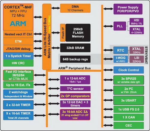 Структурная схема STM32F37x 
