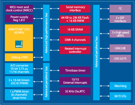 Архитектура микроконтроллеров семейства STR750 