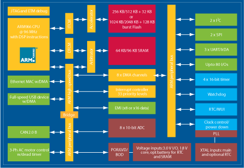 Архитектура микроконтроллеров семейства STM32 