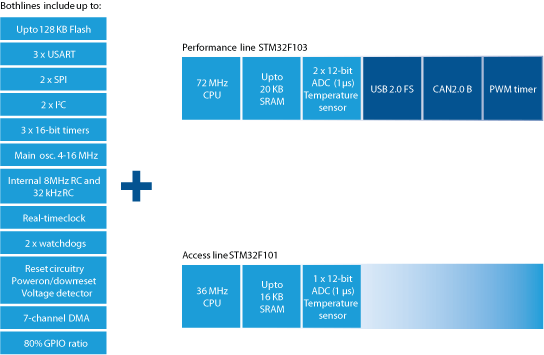Отличия STM32F103 и STM32F101 