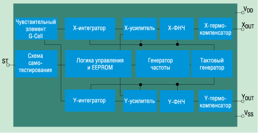 Упрощенная схема двухосевого датчика ускорения Freescale Semiconductor 
