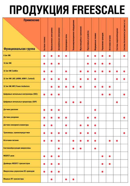 Продукция Freescale