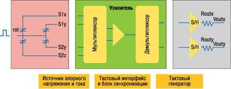 Функциональная схема и характеристики аналогового акселерометра ST 