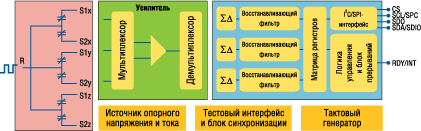 Функциональная схема и характеристики цифрового акселерометра ST 