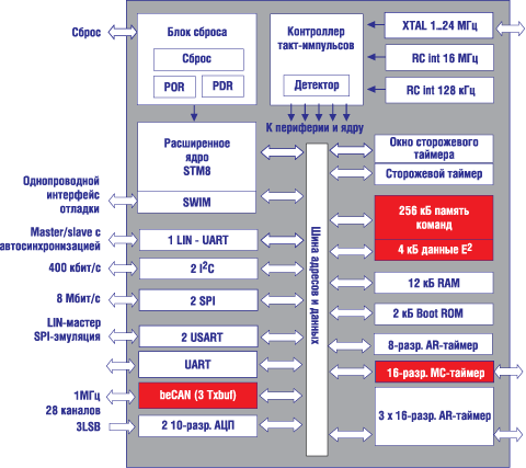 Флагман линейки STM8AF51B 